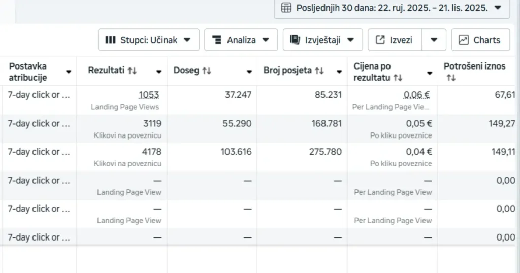 Mjerenje učinkovitosti Facebook oglašavanja