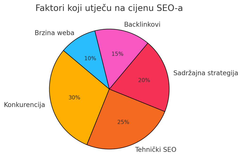 Koji faktori utječu na cijenu SEO usluga