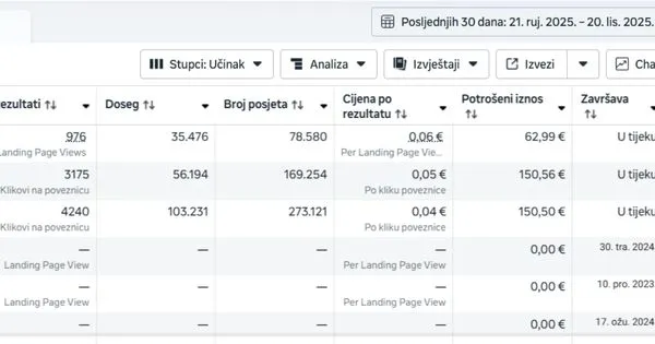 Koliko male tvrtke ulažu u marketing na društvenim mrežama (1)