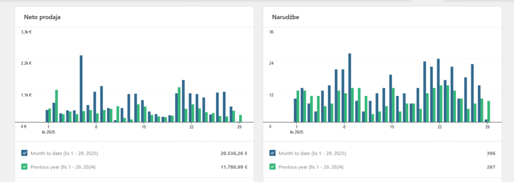 Povećanje prodaje na mjesečnoj bazi