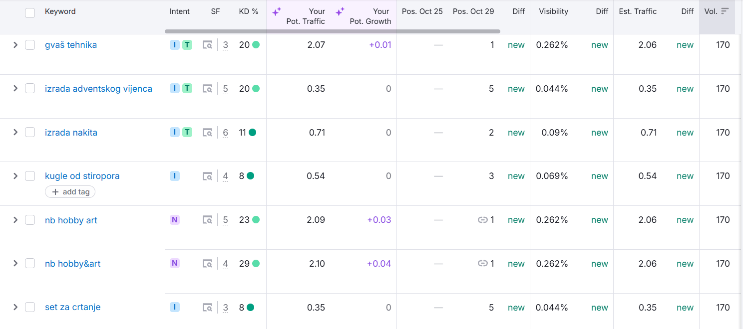 Pozicija ključnih riječi