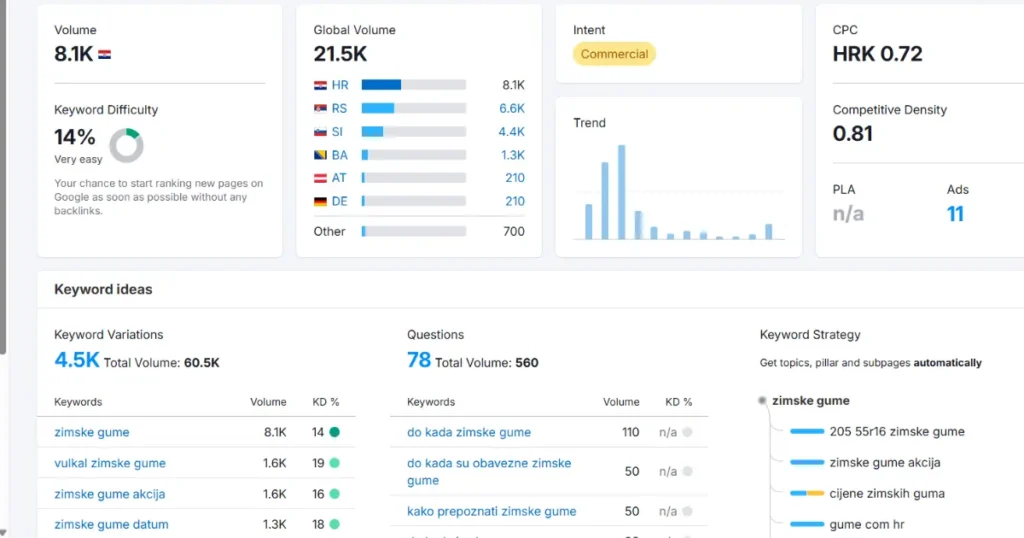 Kako izgleda SEO proces kada ga radi agencija