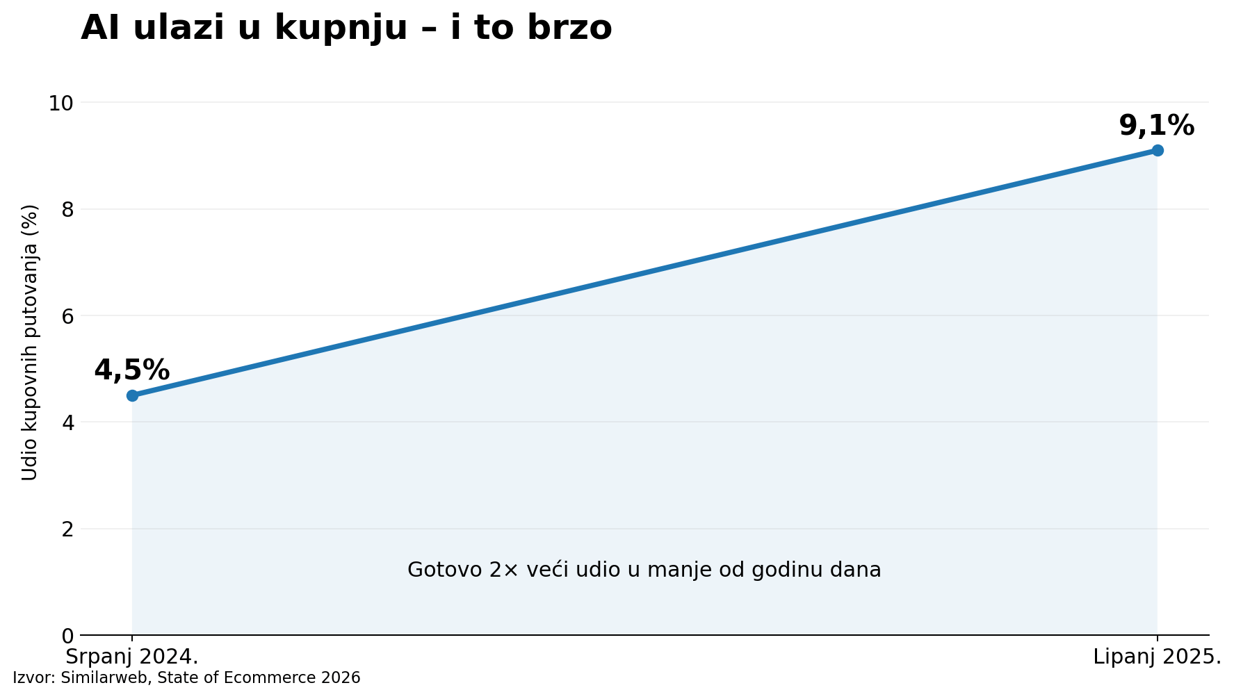 Rast korištenja AI u kupnji, s 4,5% na 9,1% u godinu dana