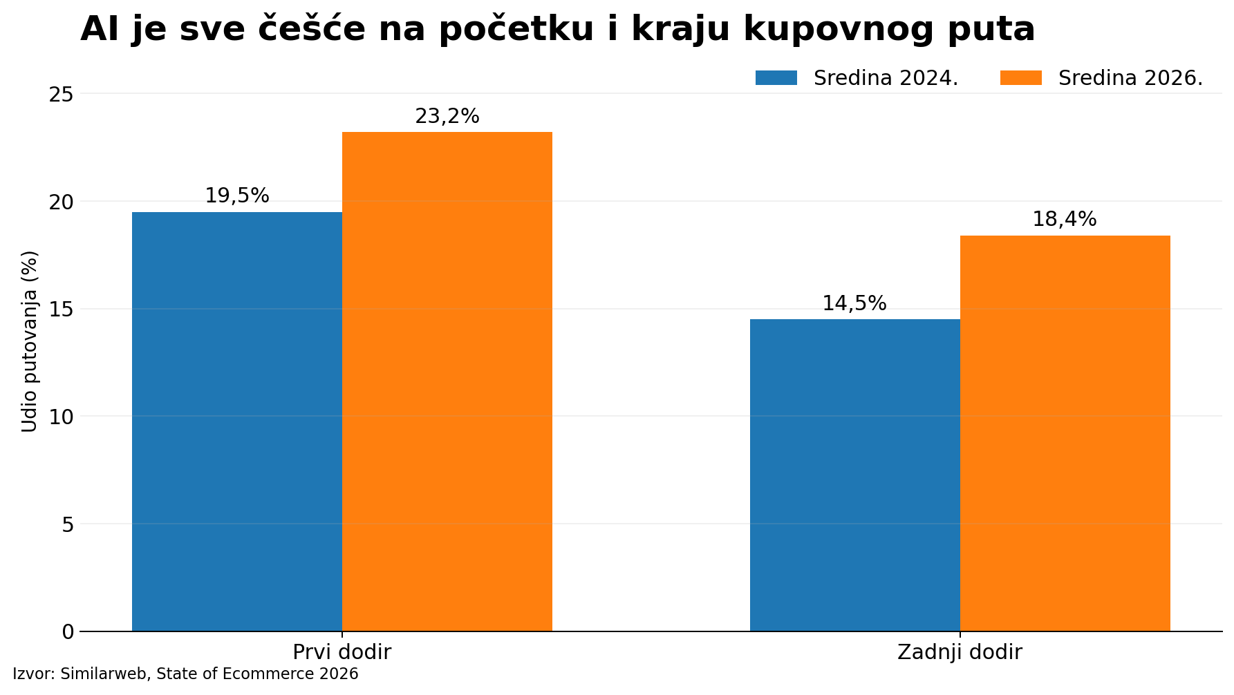Statistika online prodaje u 2026.: kako AI mijenja put kupca 3 AI kao prvi i zadnji dodir u putu kupca