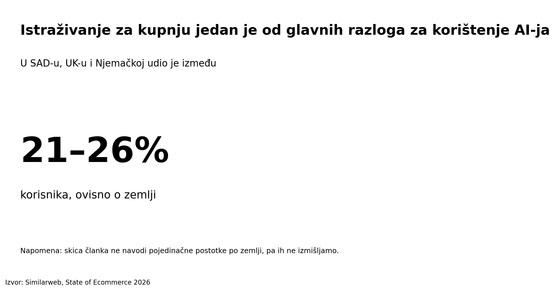 Statistika online prodaje u 2026.: kako AI mijenja put kupca 4 Za što ljudi koriste AI, istraživanje za kupnju po zemljama