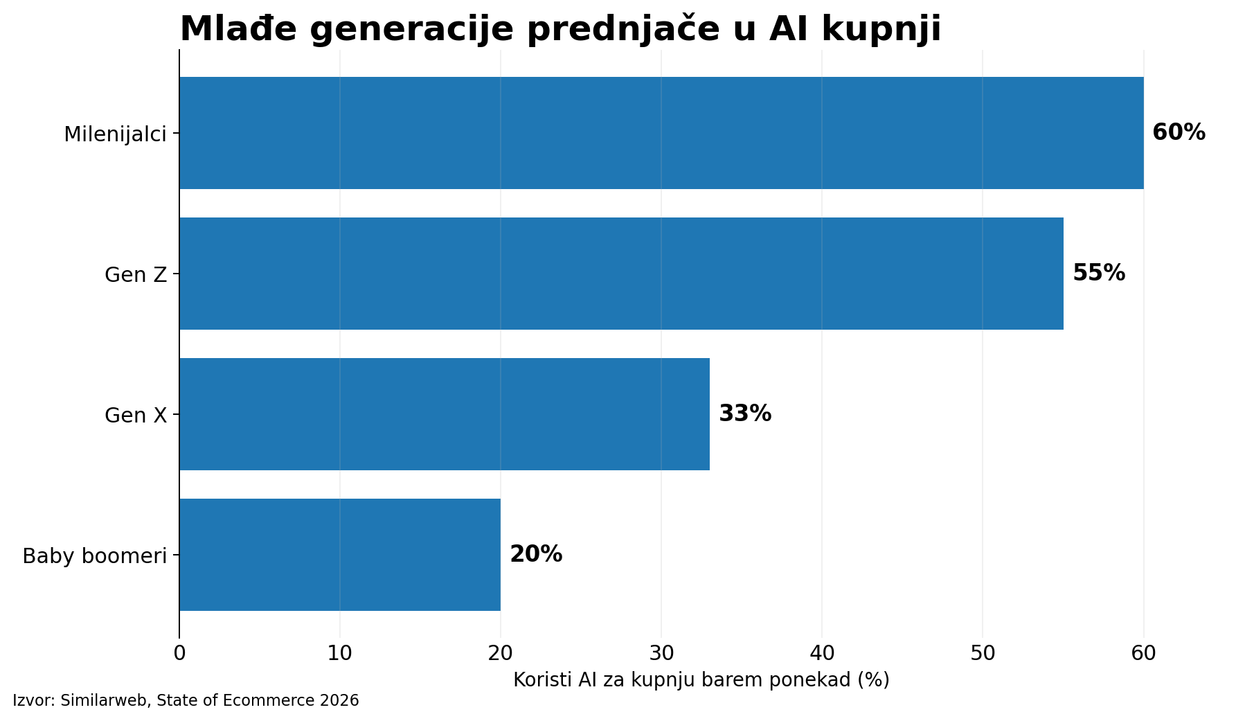 Statistika online prodaje u 2026.: kako AI mijenja put kupca 5 Korištenje AI za kupnju po generacijama