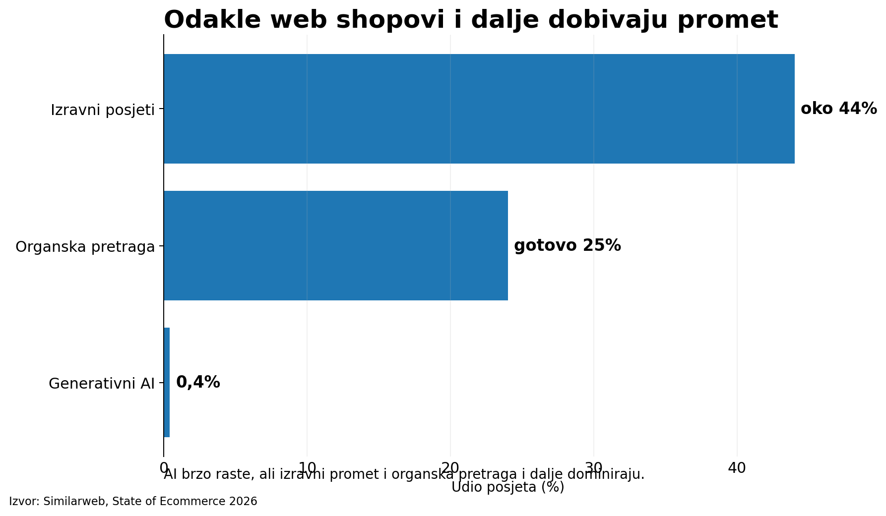 Statistika online prodaje u 2026.: kako AI mijenja put kupca 6 Izvori prometa web shopova po udjelu posjeta