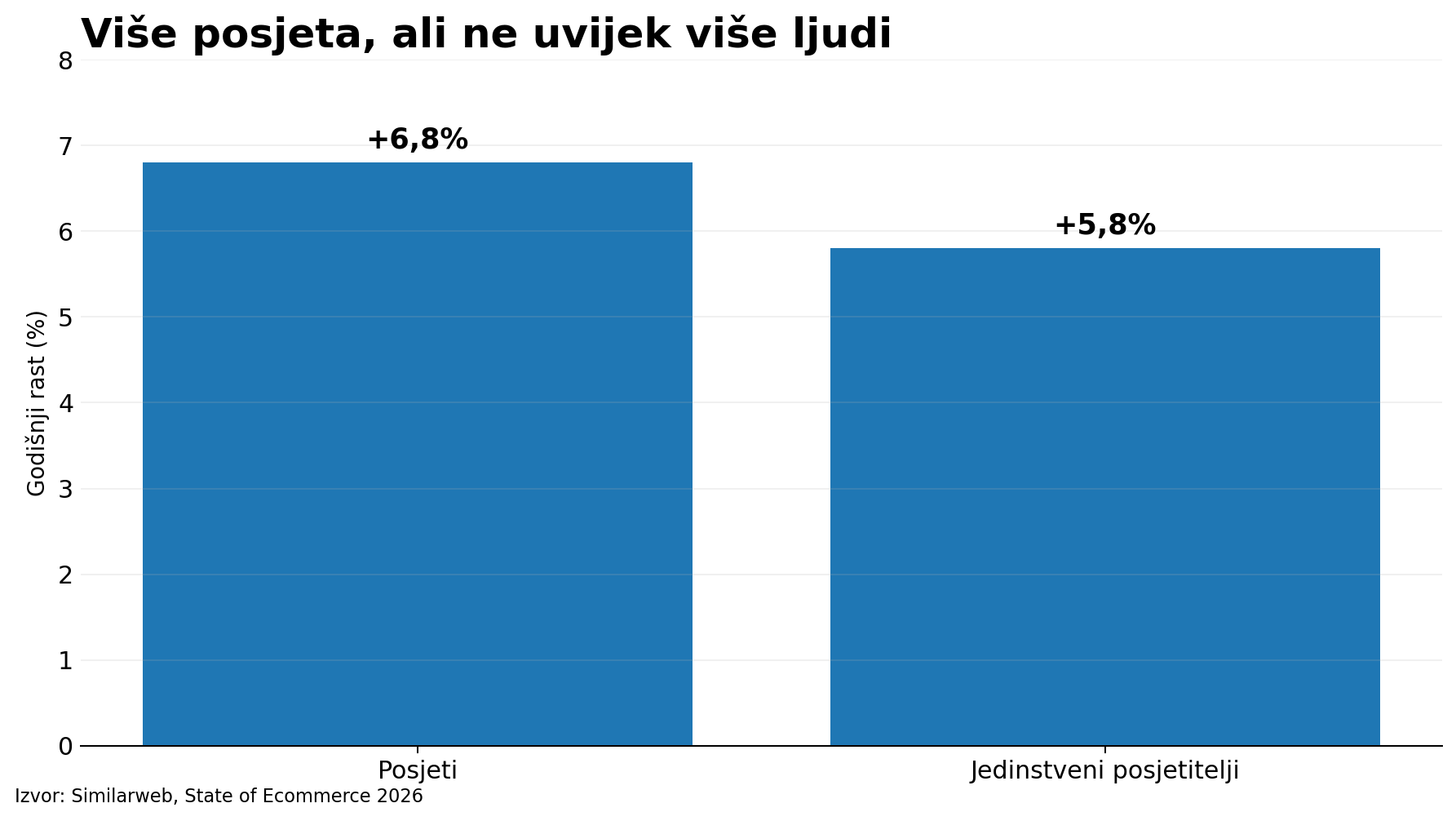 Statistika online prodaje u 2026.: kako AI mijenja put kupca 7 Rast posjeta i jedinstvenih posjetitelja po tržištima