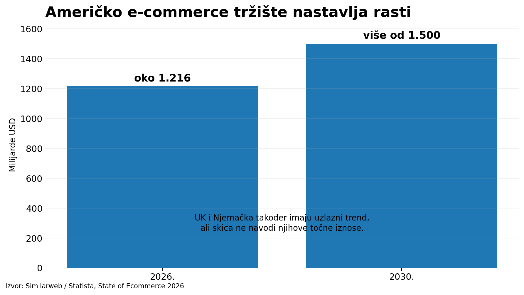 Statistika online prodaje u 2026.: kako AI mijenja put kupca 8 Prognoza prihoda online prodaje 2026. i 2030.